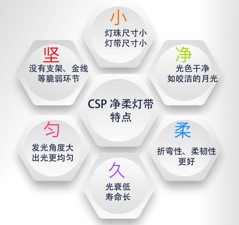 CSP燈帶的優點