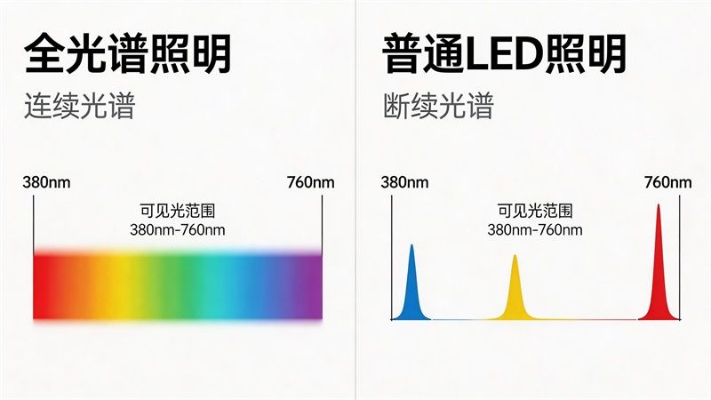 全球LED市場趨勢：全光譜照明的商業潛力
